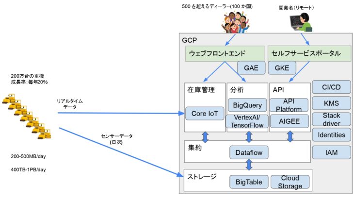 【GCP Professional Cloud Architect認定試験】ケーススタディ回答例：TerramEarth – エンジニア女子の自習室