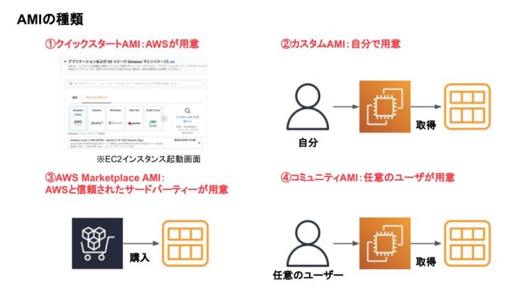 【AWS初学者向け・図解】AMIとは？現役エンジニアがわかりやすく解説 – エンジニア女子の自習室