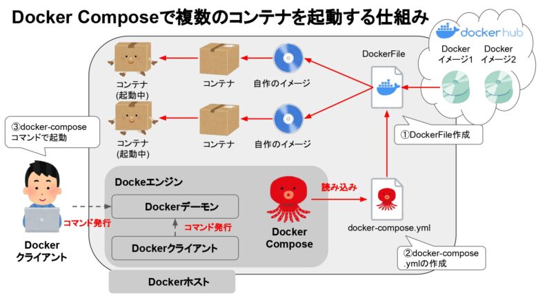  Docker Compose Docker 