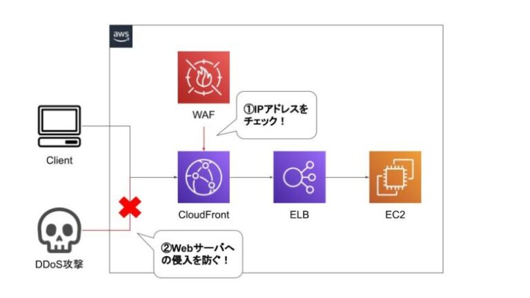 aws-aws-waf-aws-shield